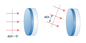 Angle of Incidence (AOI)