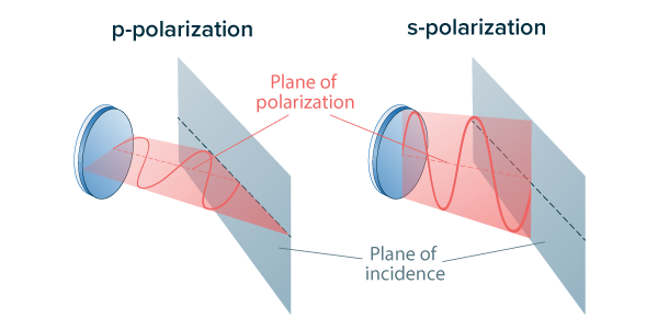 Polarization