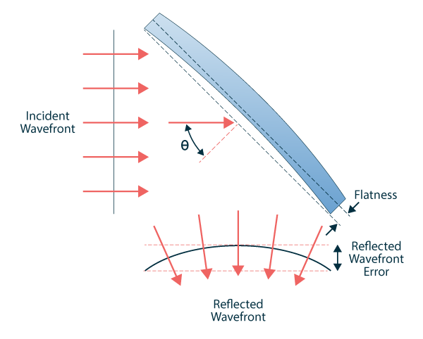 Reflected Wavefront Error